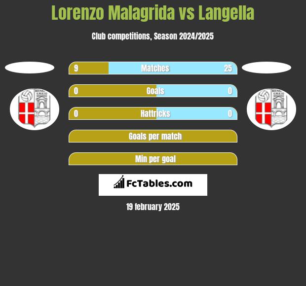 Lorenzo Malagrida vs Langella h2h player stats