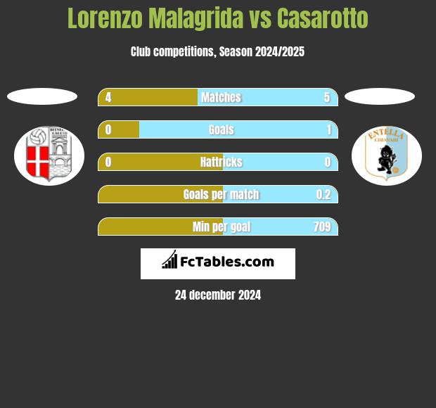 Lorenzo Malagrida vs Casarotto h2h player stats