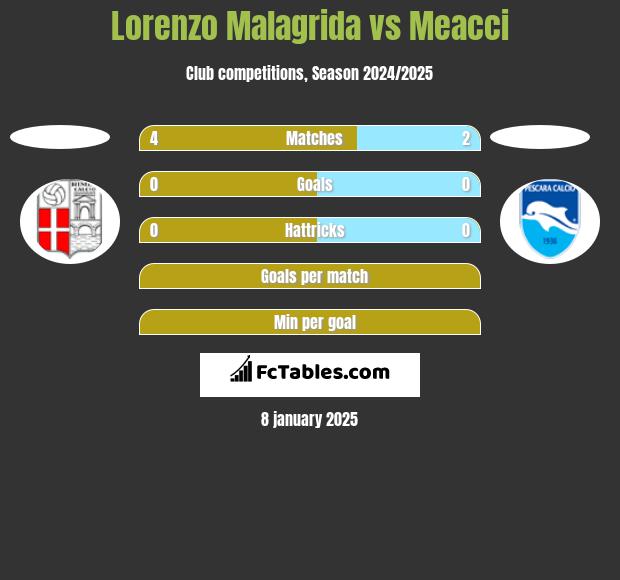 Lorenzo Malagrida vs Meacci h2h player stats