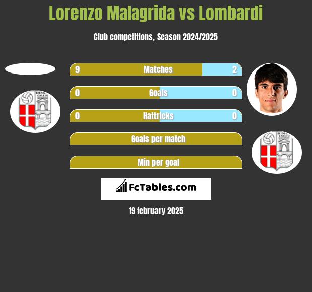 Lorenzo Malagrida vs Lombardi h2h player stats