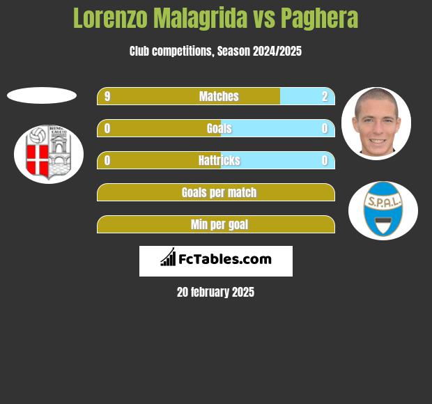 Lorenzo Malagrida vs Paghera h2h player stats