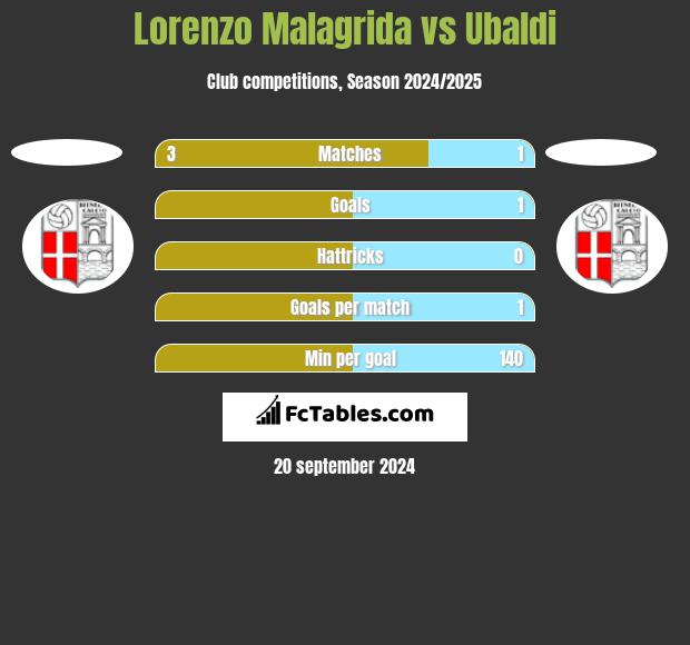 Lorenzo Malagrida vs Ubaldi h2h player stats