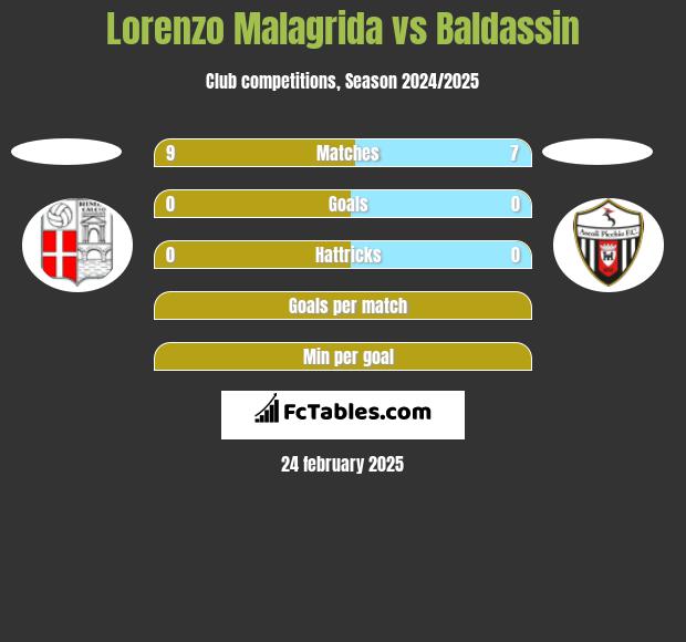 Lorenzo Malagrida vs Baldassin h2h player stats