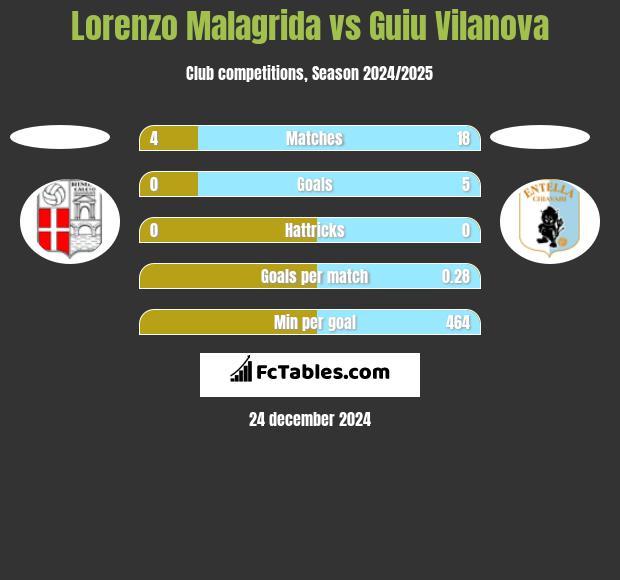 Lorenzo Malagrida vs Guiu Vilanova h2h player stats