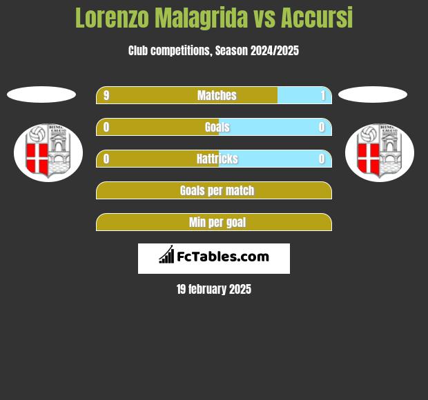 Lorenzo Malagrida vs Accursi h2h player stats