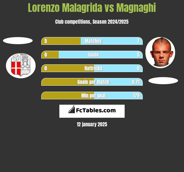 Lorenzo Malagrida vs Magnaghi h2h player stats