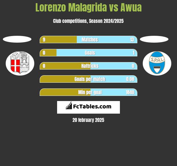 Lorenzo Malagrida vs Awua h2h player stats