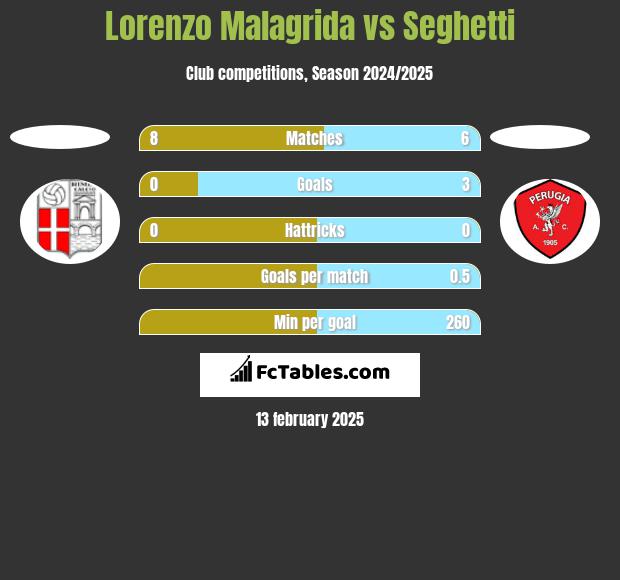 Lorenzo Malagrida vs Seghetti h2h player stats