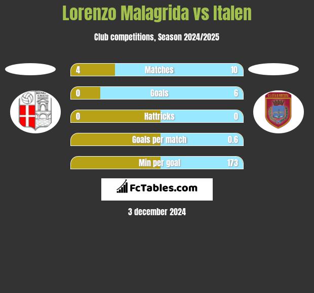 Lorenzo Malagrida vs Italen h2h player stats