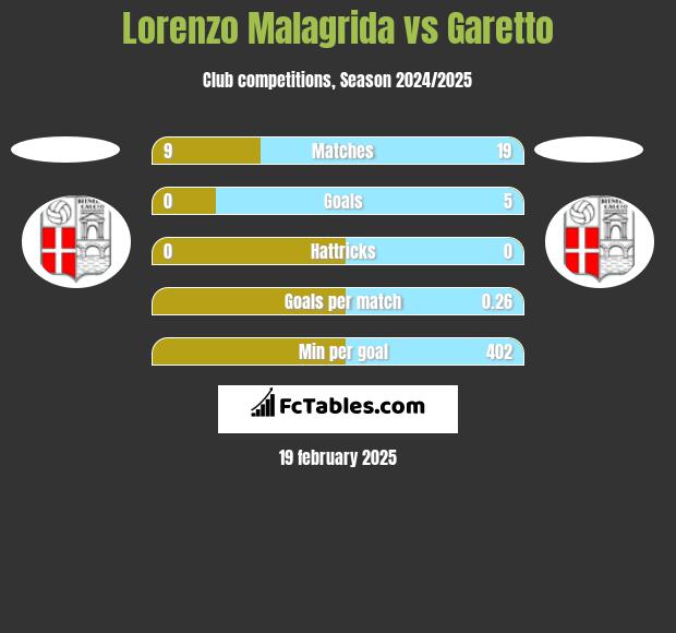 Lorenzo Malagrida vs Garetto h2h player stats