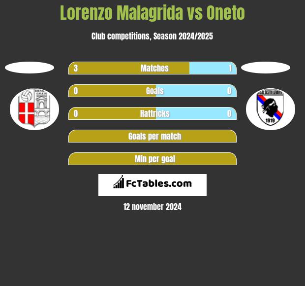 Lorenzo Malagrida vs Oneto h2h player stats