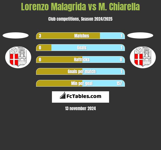 Lorenzo Malagrida vs M. Chiarella h2h player stats