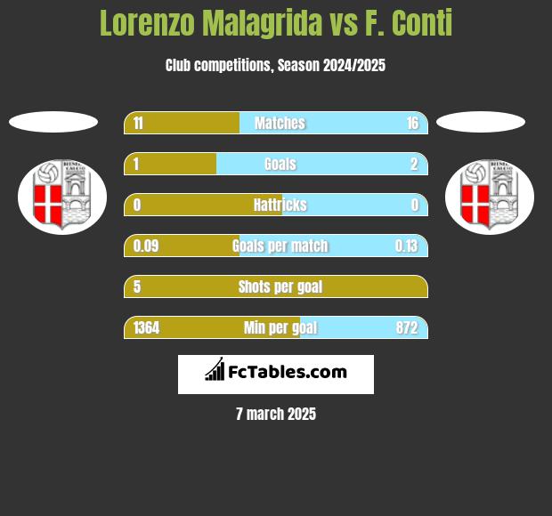 Lorenzo Malagrida vs F. Conti h2h player stats