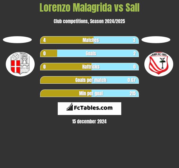 Lorenzo Malagrida vs Sall h2h player stats