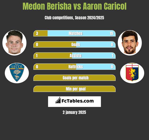 Medon Berisha vs Aaron Caricol h2h player stats