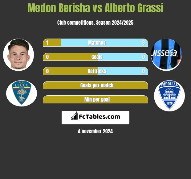 Medon Berisha vs Alberto Grassi h2h player stats