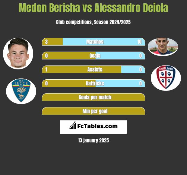 Medon Berisha vs Alessandro Deiola h2h player stats