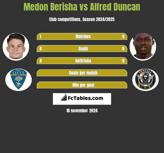 Medon Berisha vs Alfred Duncan h2h player stats