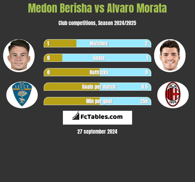 Medon Berisha vs Alvaro Morata h2h player stats