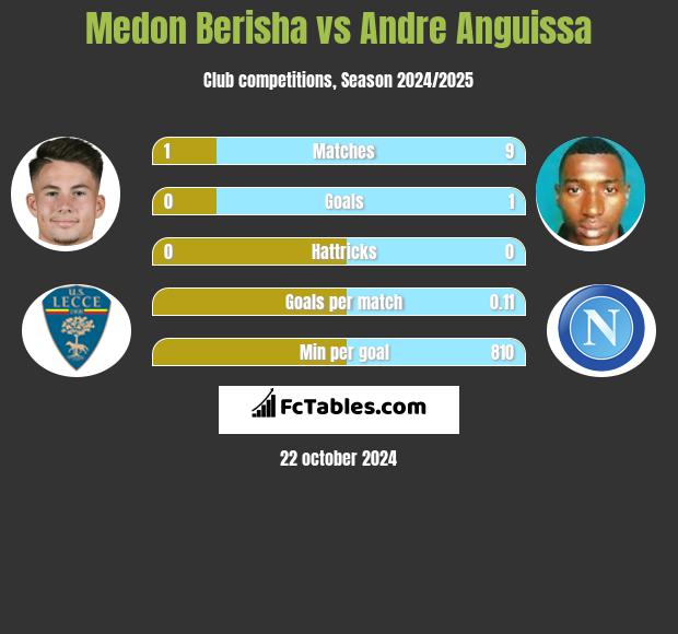 Medon Berisha vs Andre Anguissa h2h player stats