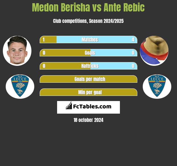 Medon Berisha vs Ante Rebic h2h player stats