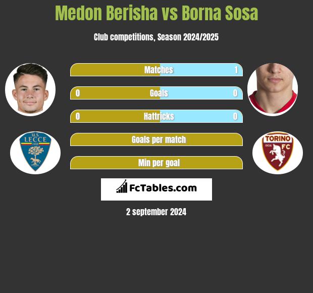 Medon Berisha vs Borna Sosa h2h player stats