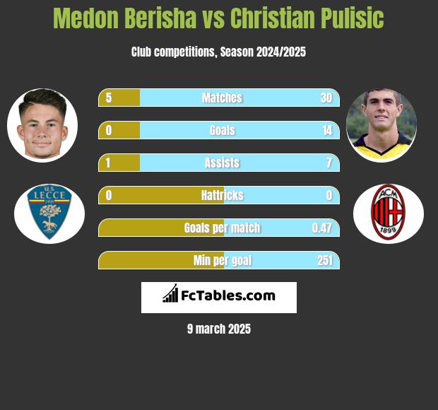 Medon Berisha vs Christian Pulisic h2h player stats