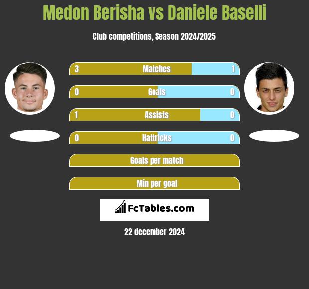 Medon Berisha vs Daniele Baselli h2h player stats