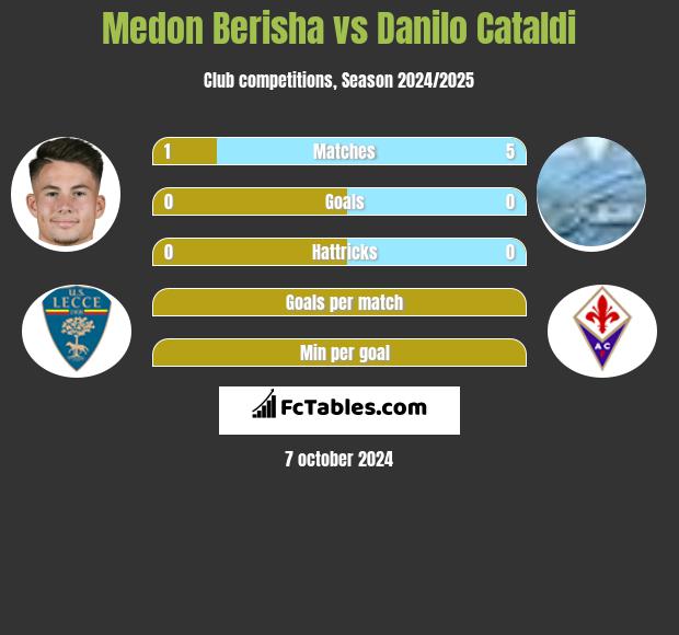 Medon Berisha vs Danilo Cataldi h2h player stats