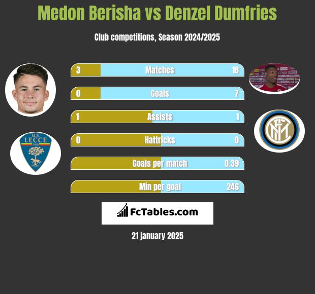 Medon Berisha vs Denzel Dumfries h2h player stats