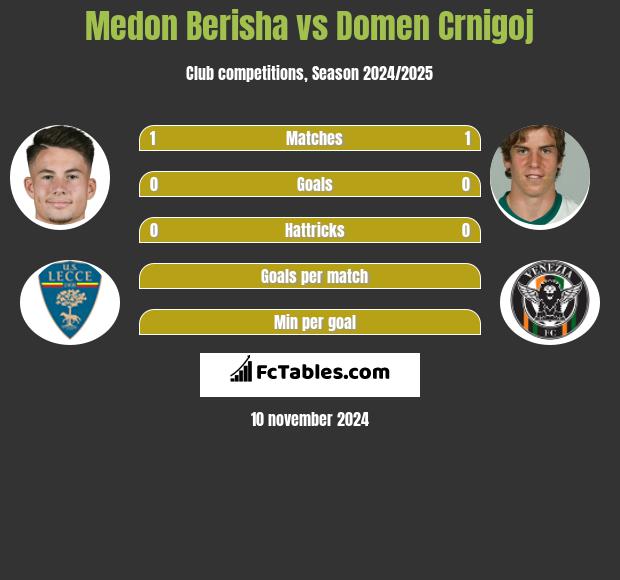 Medon Berisha vs Domen Crnigoj h2h player stats