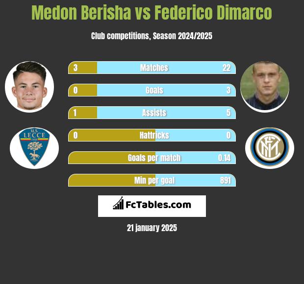 Medon Berisha vs Federico Dimarco h2h player stats