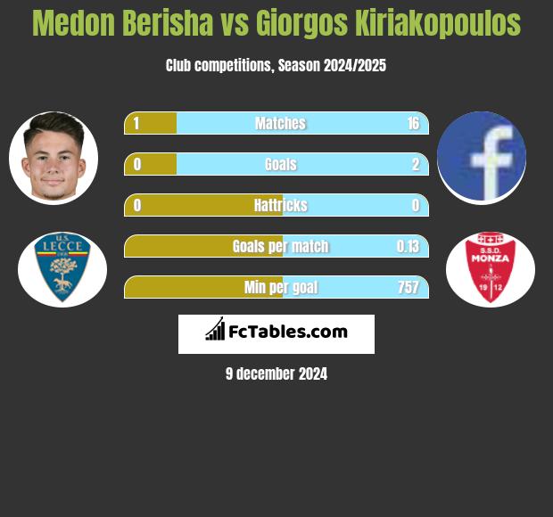 Medon Berisha vs Giorgos Kiriakopoulos h2h player stats