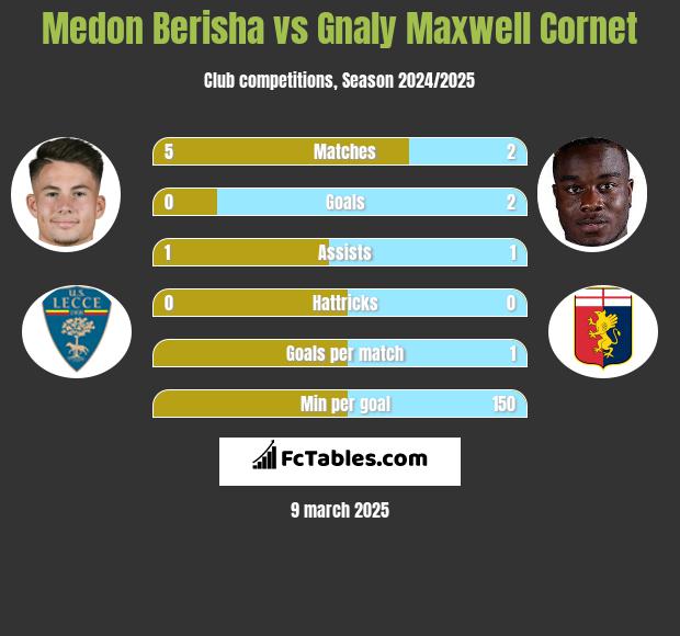 Medon Berisha vs Gnaly Cornet h2h player stats