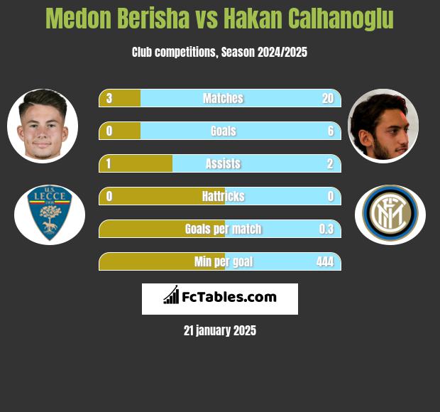 Medon Berisha vs Hakan Calhanoglu h2h player stats