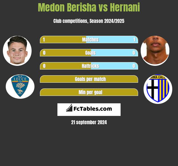 Medon Berisha vs Hernani h2h player stats