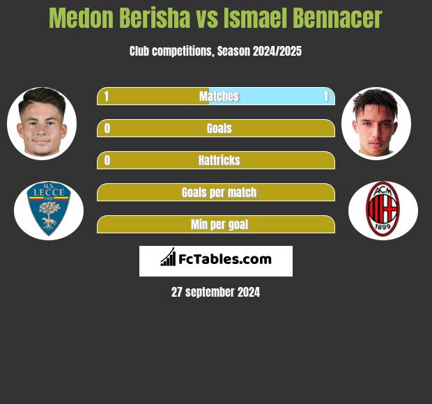 Medon Berisha vs Ismael Bennacer h2h player stats