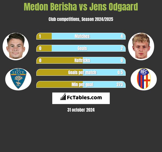 Medon Berisha vs Jens Odgaard h2h player stats