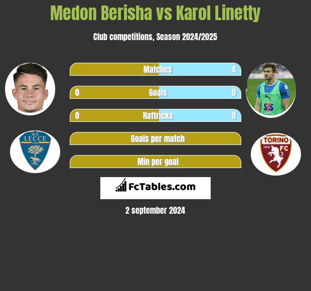 Medon Berisha vs Karol Linetty h2h player stats