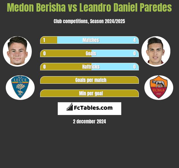 Medon Berisha vs Leandro Daniel Paredes h2h player stats