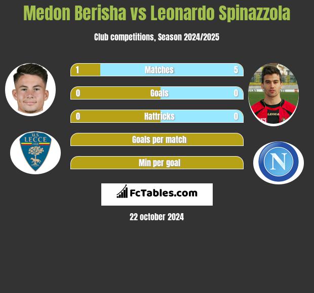 Medon Berisha vs Leonardo Spinazzola h2h player stats