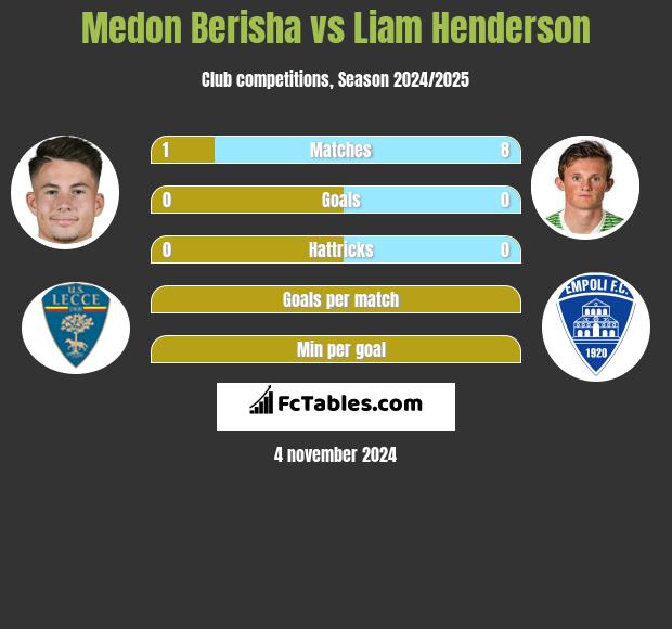 Medon Berisha vs Liam Henderson h2h player stats