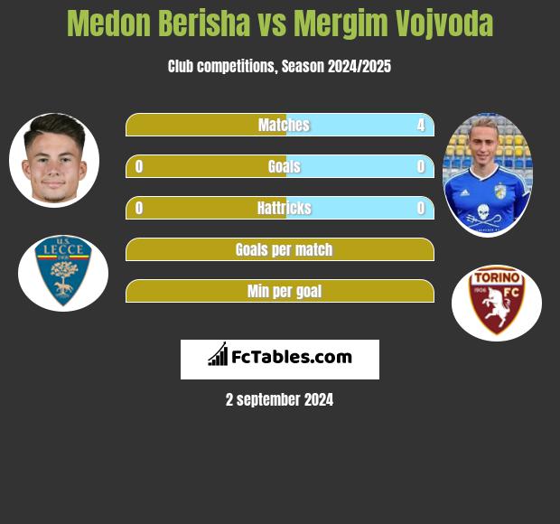 Medon Berisha vs Mergim Vojvoda h2h player stats