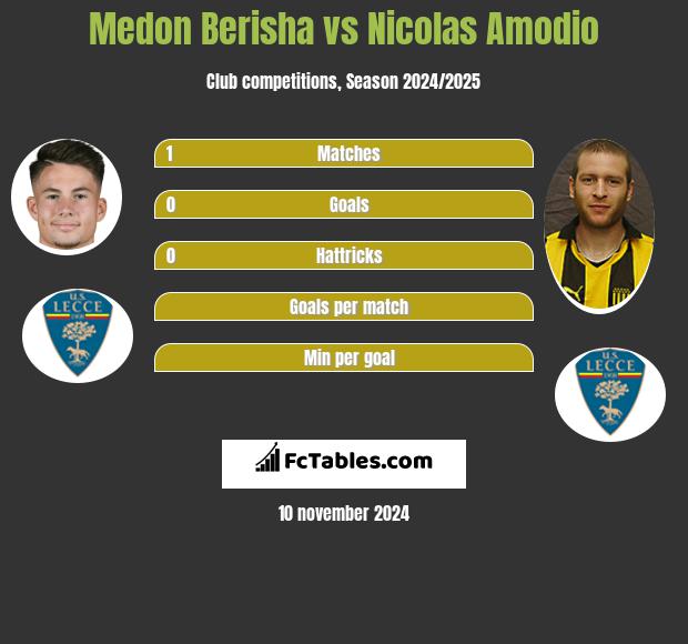 Medon Berisha vs Nicolas Amodio h2h player stats