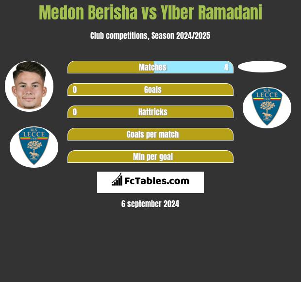 Medon Berisha vs Ylber Ramadani h2h player stats