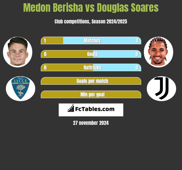 Medon Berisha vs Douglas Soares h2h player stats