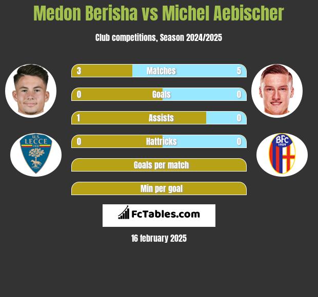 Medon Berisha vs Michel Aebischer h2h player stats