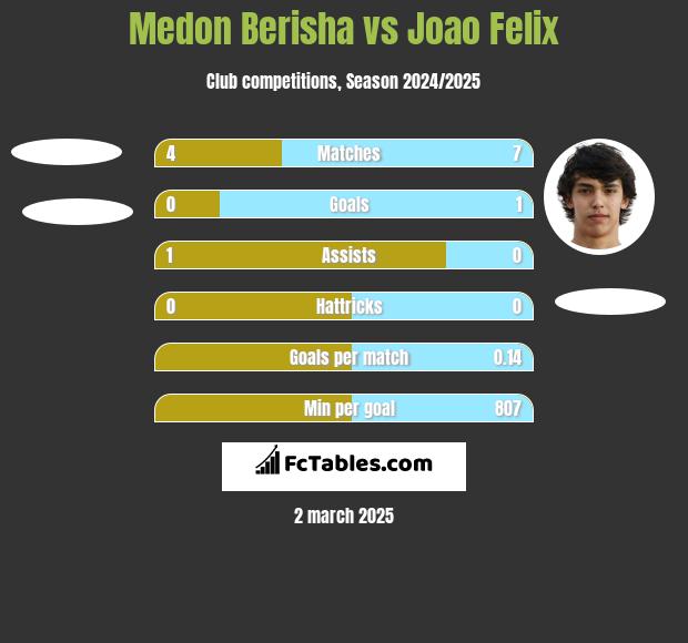 Medon Berisha vs Joao Felix h2h player stats