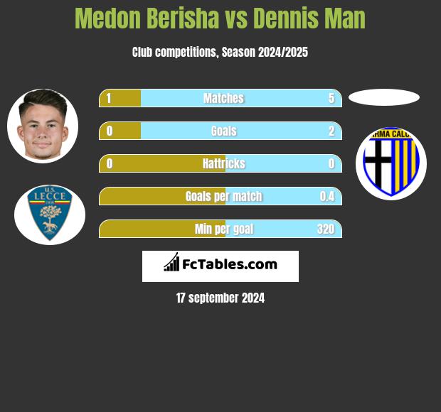 Medon Berisha vs Dennis Man h2h player stats