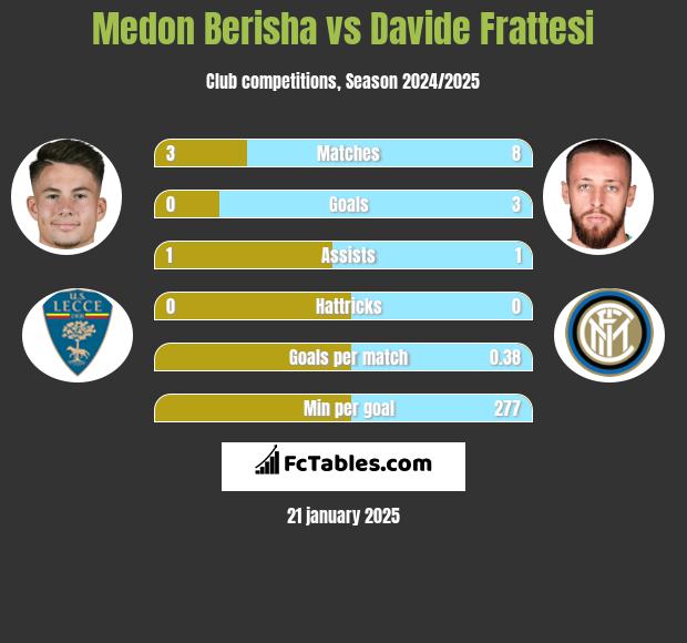 Medon Berisha vs Davide Frattesi h2h player stats